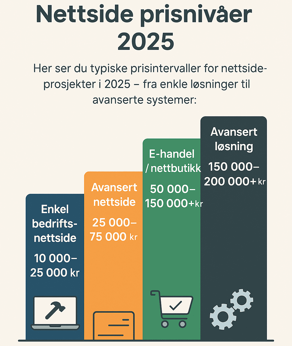 Infografikk over nettside prisnivåer 2025 med eksempler for tømrerbedrift og regnskapsfører
